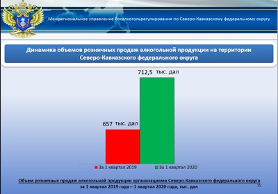 За первый квартал 2020 года объем розничных продаж алкогольной продукции на Ставрополье вырос на пять процентов