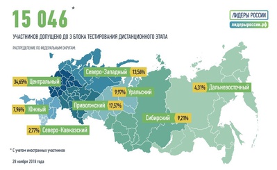 Ставропольский край занимает первое место в СКФО по количеству допущенных до заключительного блока тестирования дистанционного этапа отбора на Конкурсе управленцев «Лидеры России»