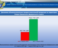 За первый квартал 2020 года объем розничных продаж алкогольной продукции на Ставрополье вырос на пять процентов