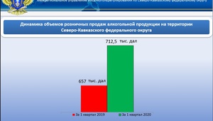 За первый квартал 2020 года объем розничных продаж алкогольной продукции на Ставрополье вырос на пять процентов